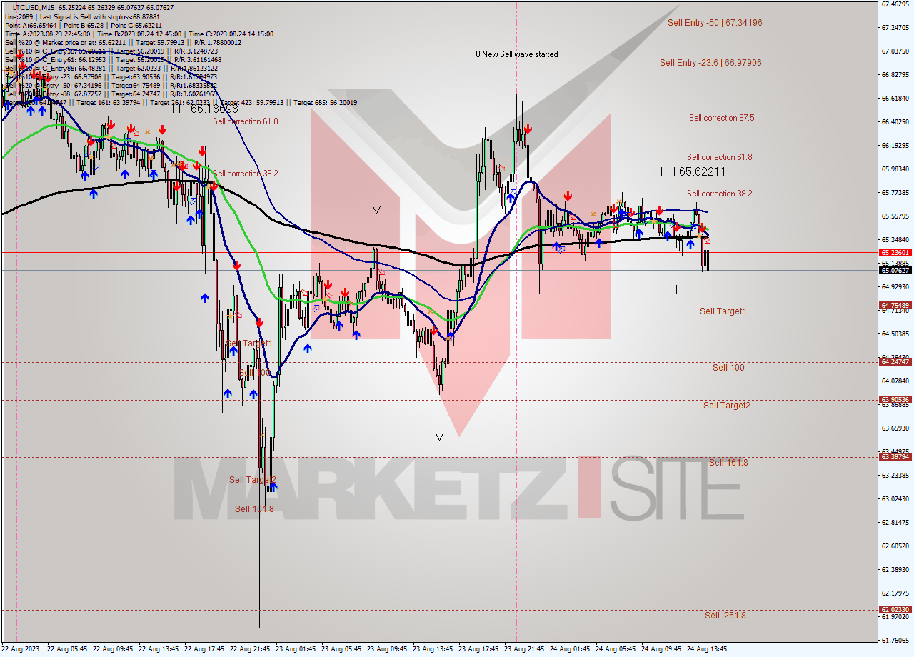 LTCUSD M15 Analysis LTCUSD M15 Signal