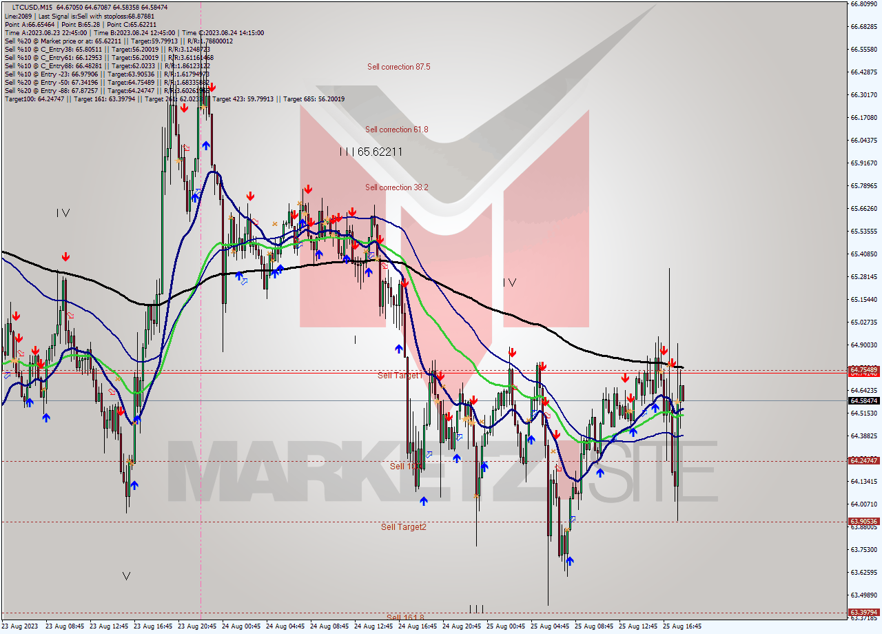 LTCUSD M15 Analysis LTCUSD M15 Signal
