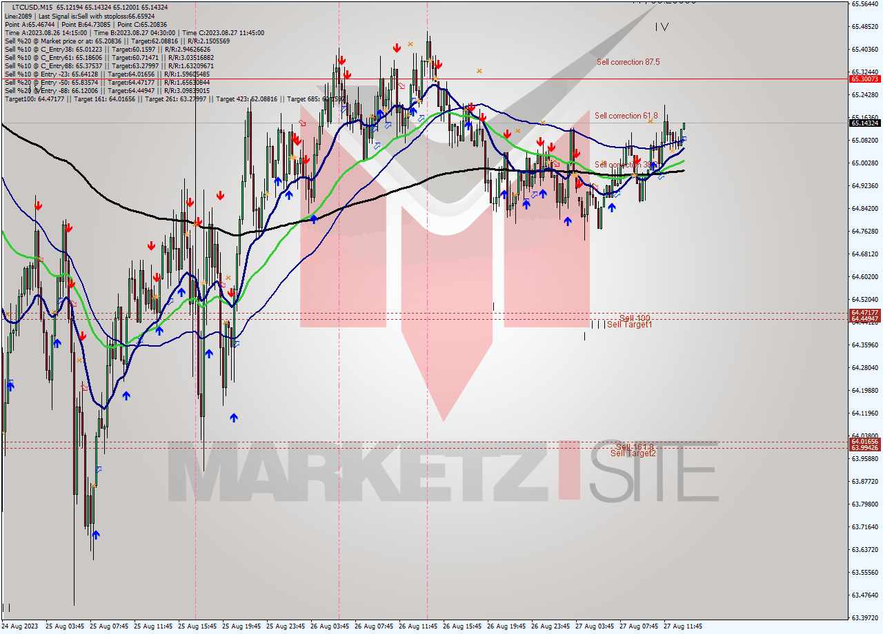LTCUSD M15 Signal