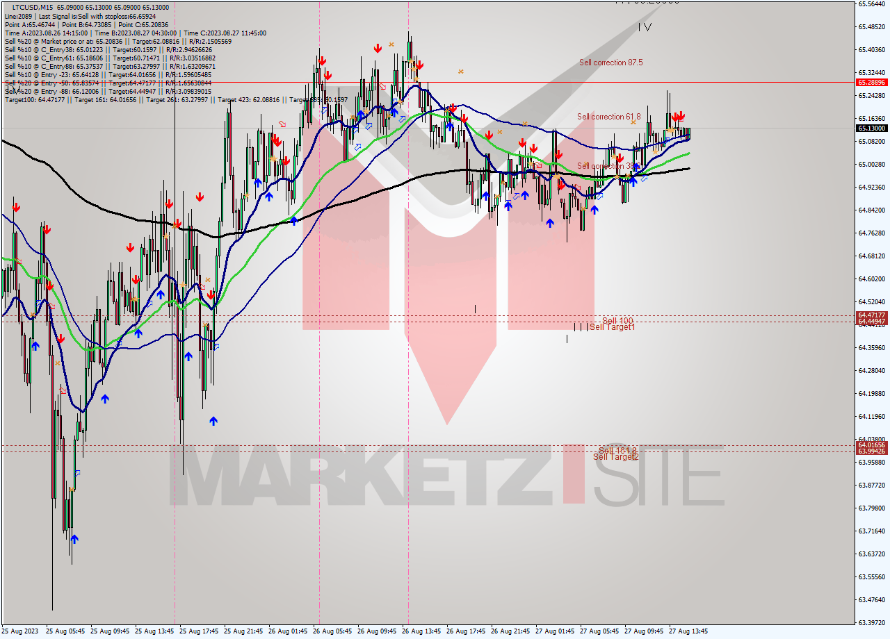 LTCUSD M15 Signal