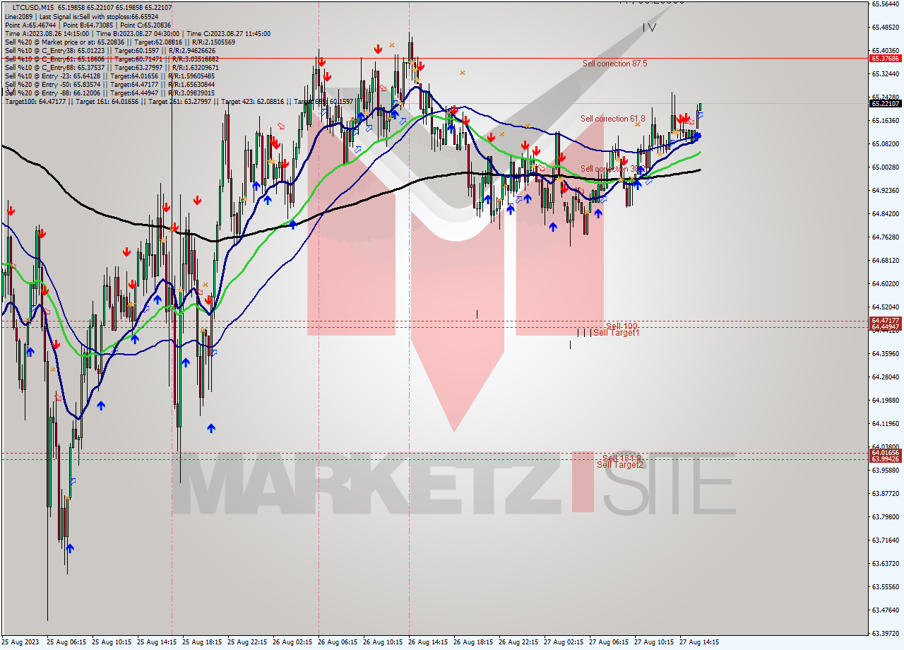LTCUSD M15 Signal