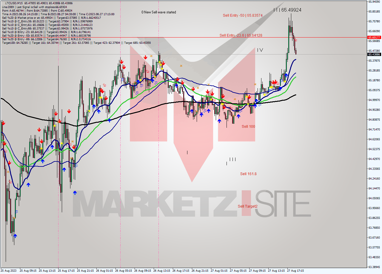 LTCUSD M15 Signal
