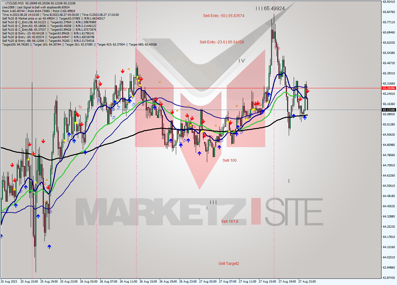 LTCUSD M15 Signal