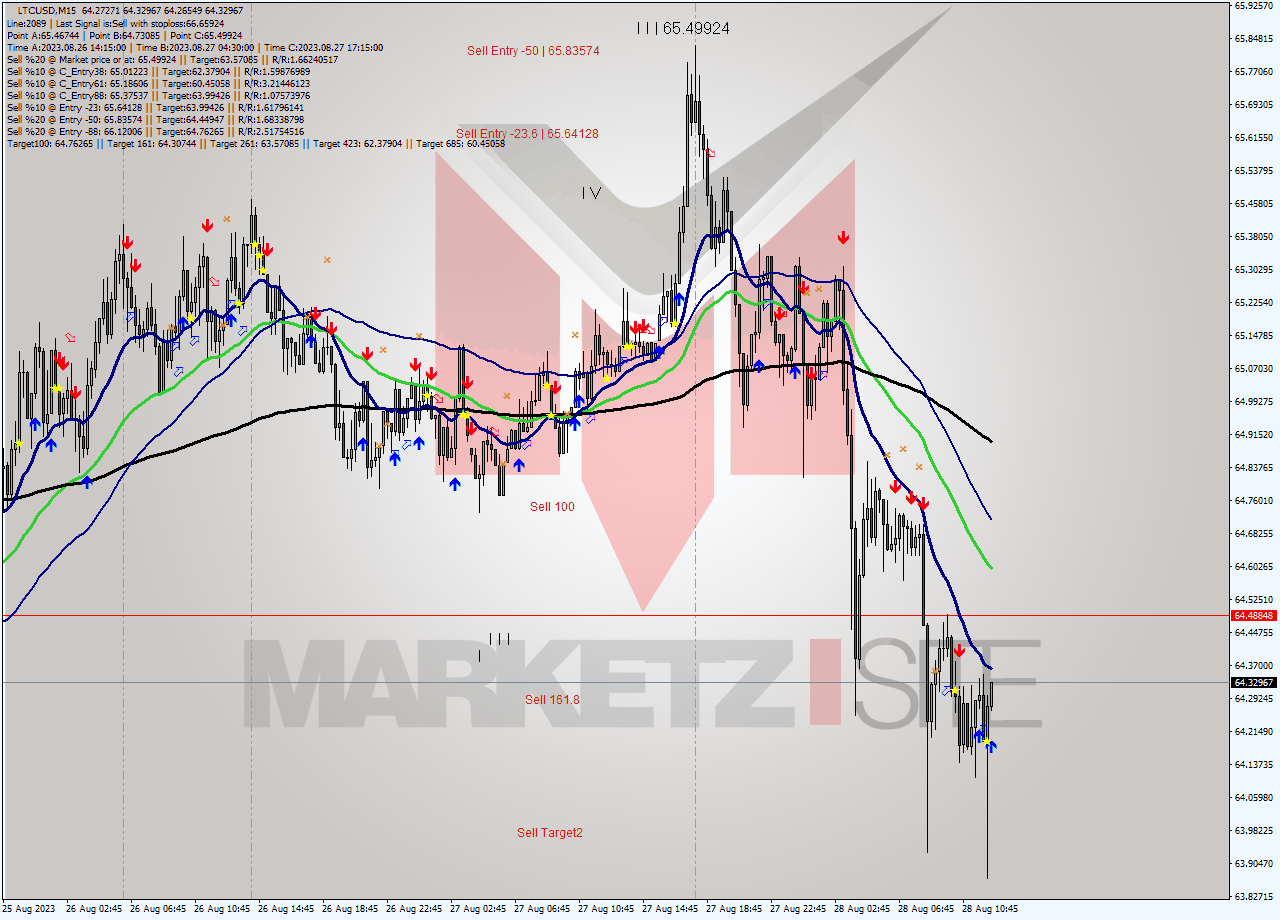 LTCUSD M15 Signal