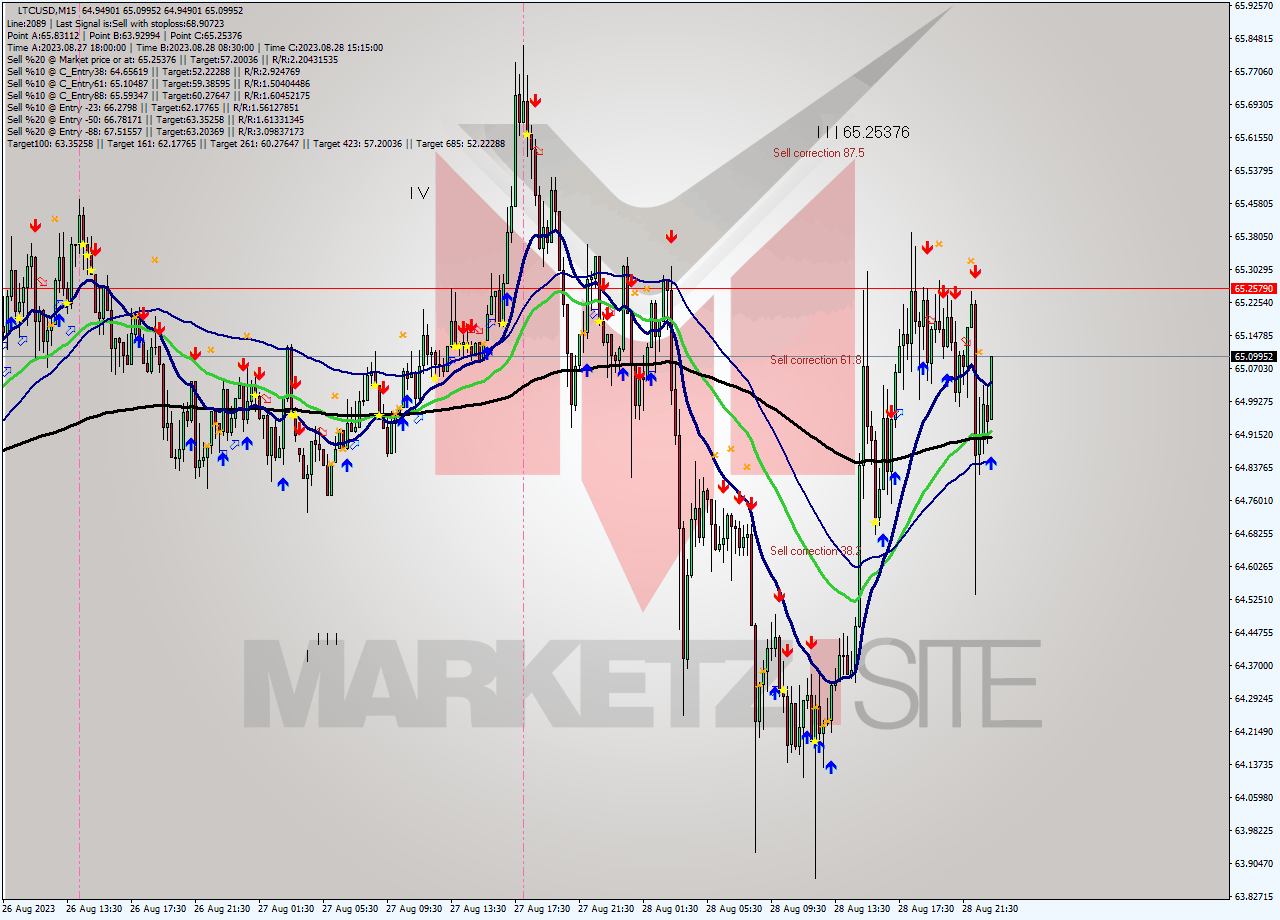 LTCUSD M15 Signal