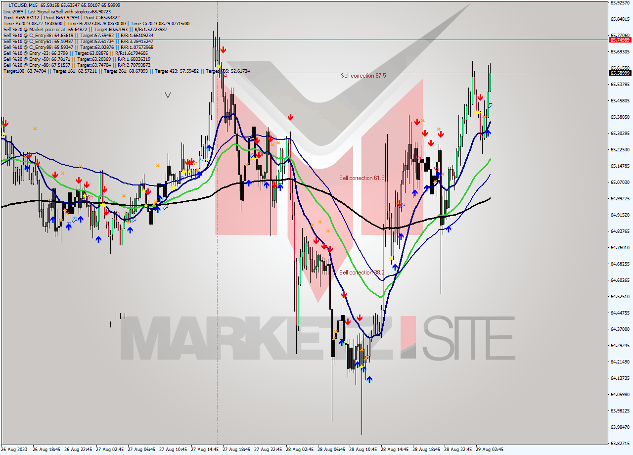 LTCUSD M15 Signal