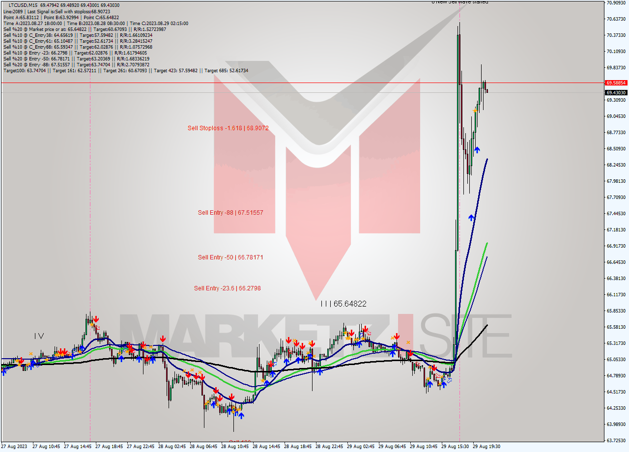 LTCUSD M15 Signal