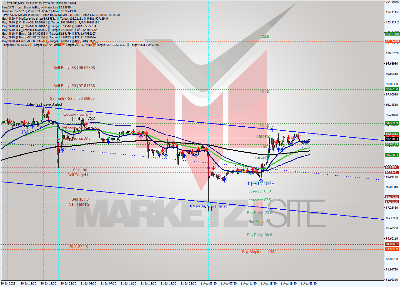 LTCUSD M15 Signal