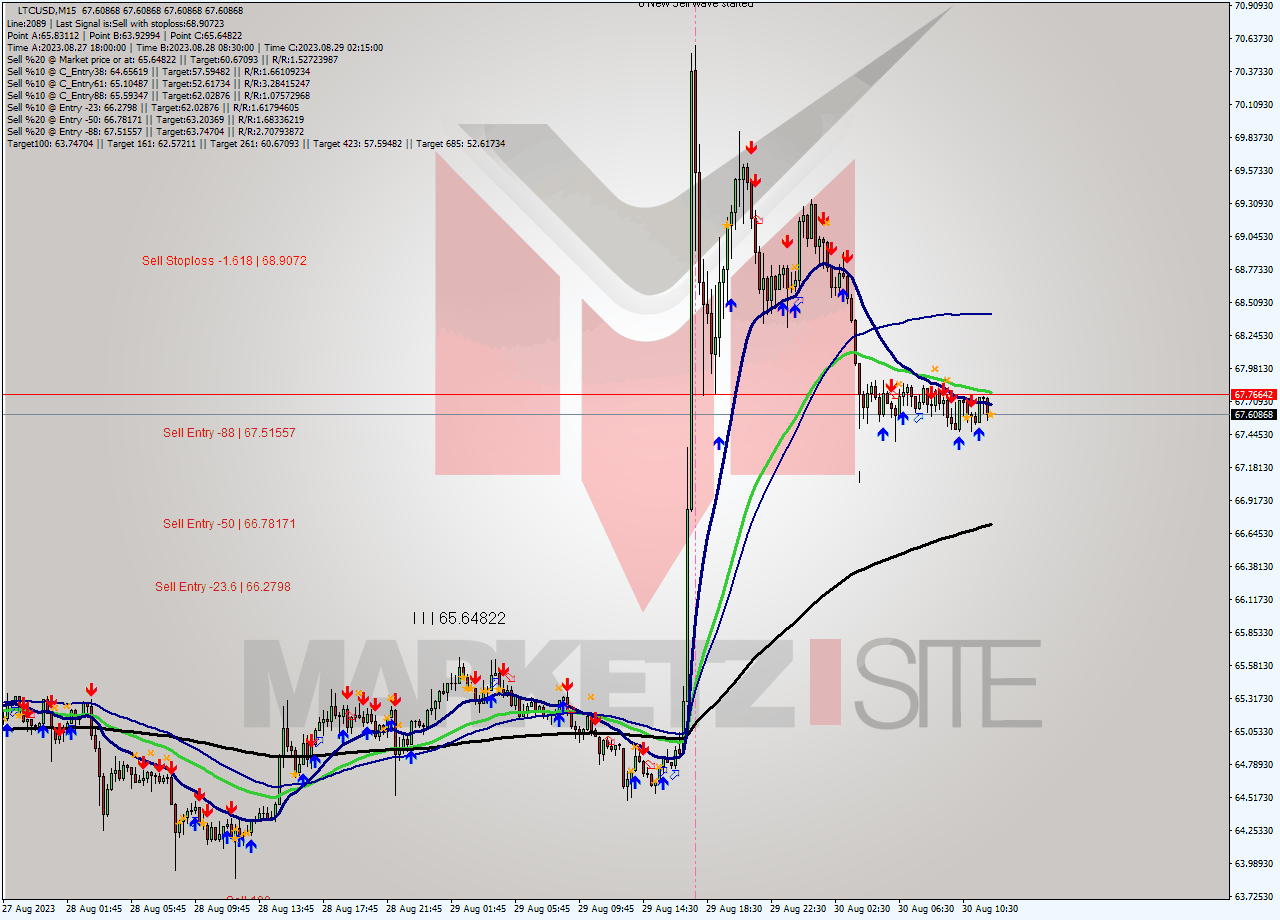 LTCUSD M15 Signal