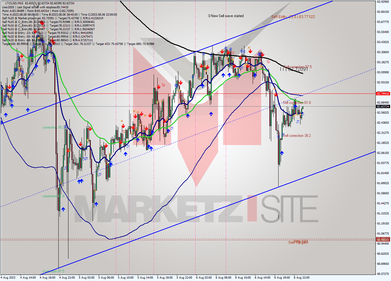 LTCUSD M15 Analysis LTCUSD M15 Signal