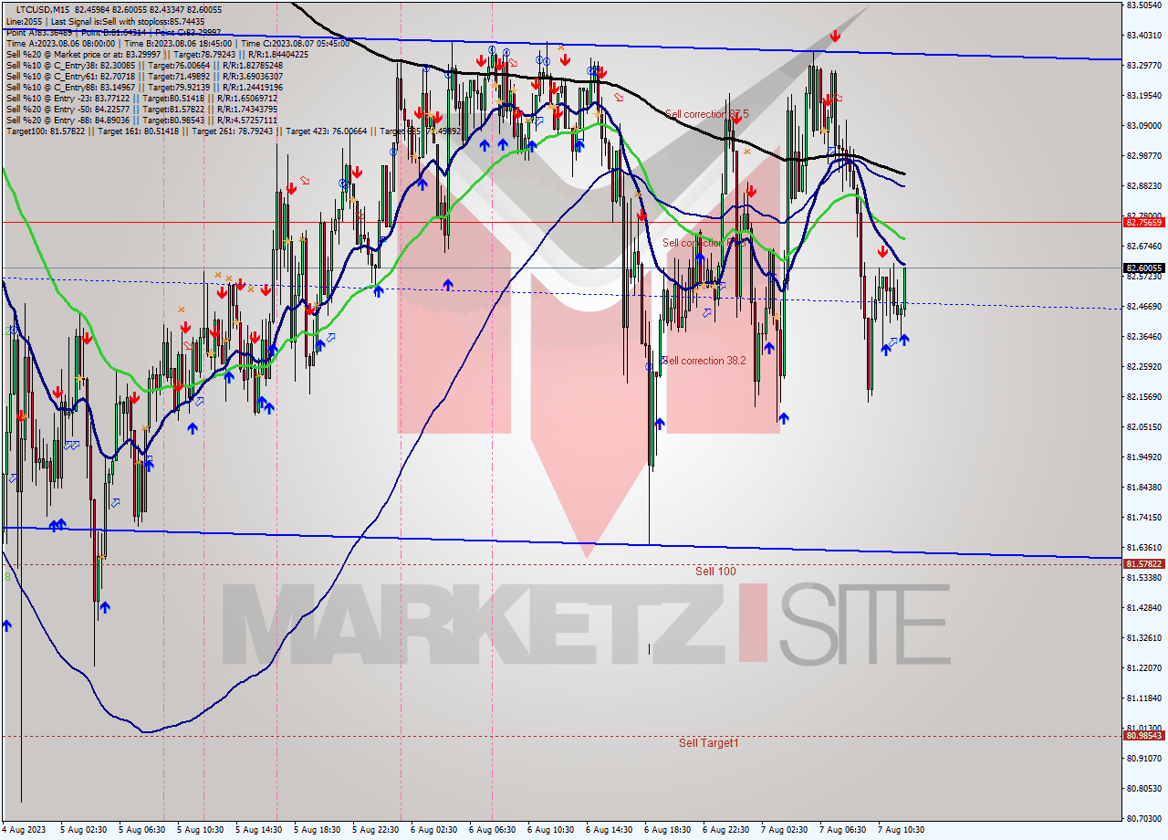 LTCUSD M15 Signal