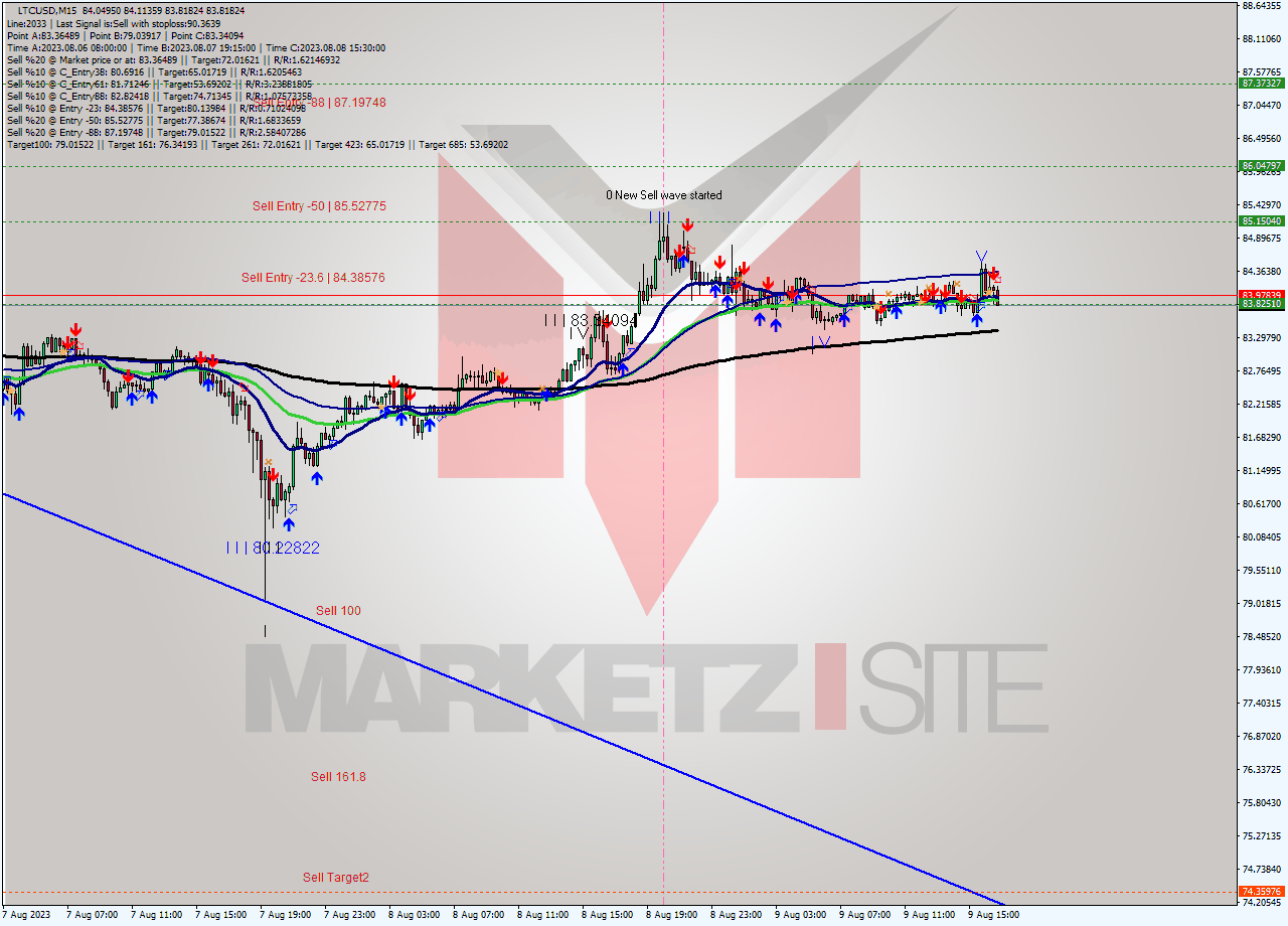 LTCUSD M15 Signal