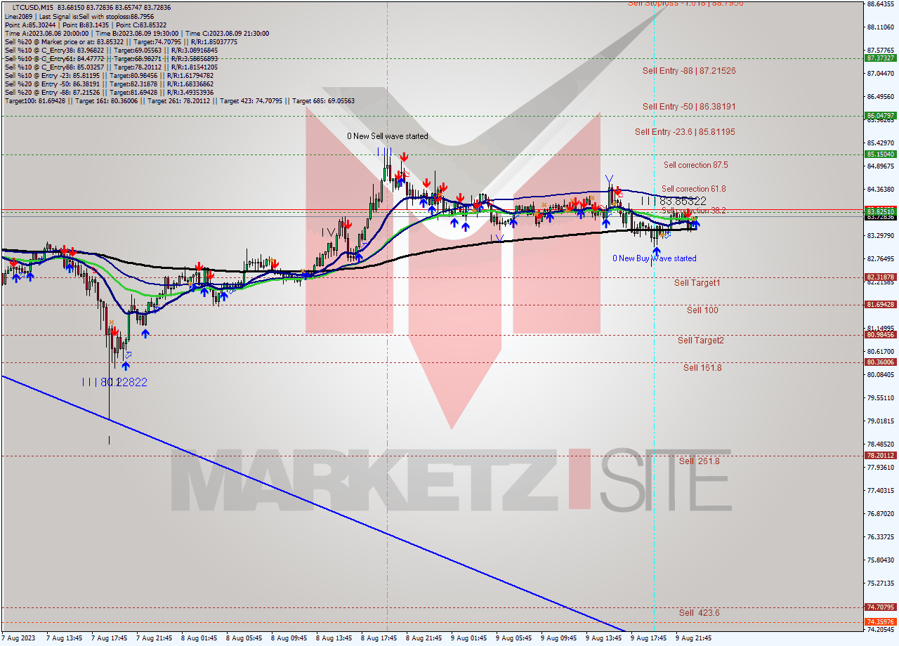LTCUSD M15 Analysis LTCUSD M15 Signal