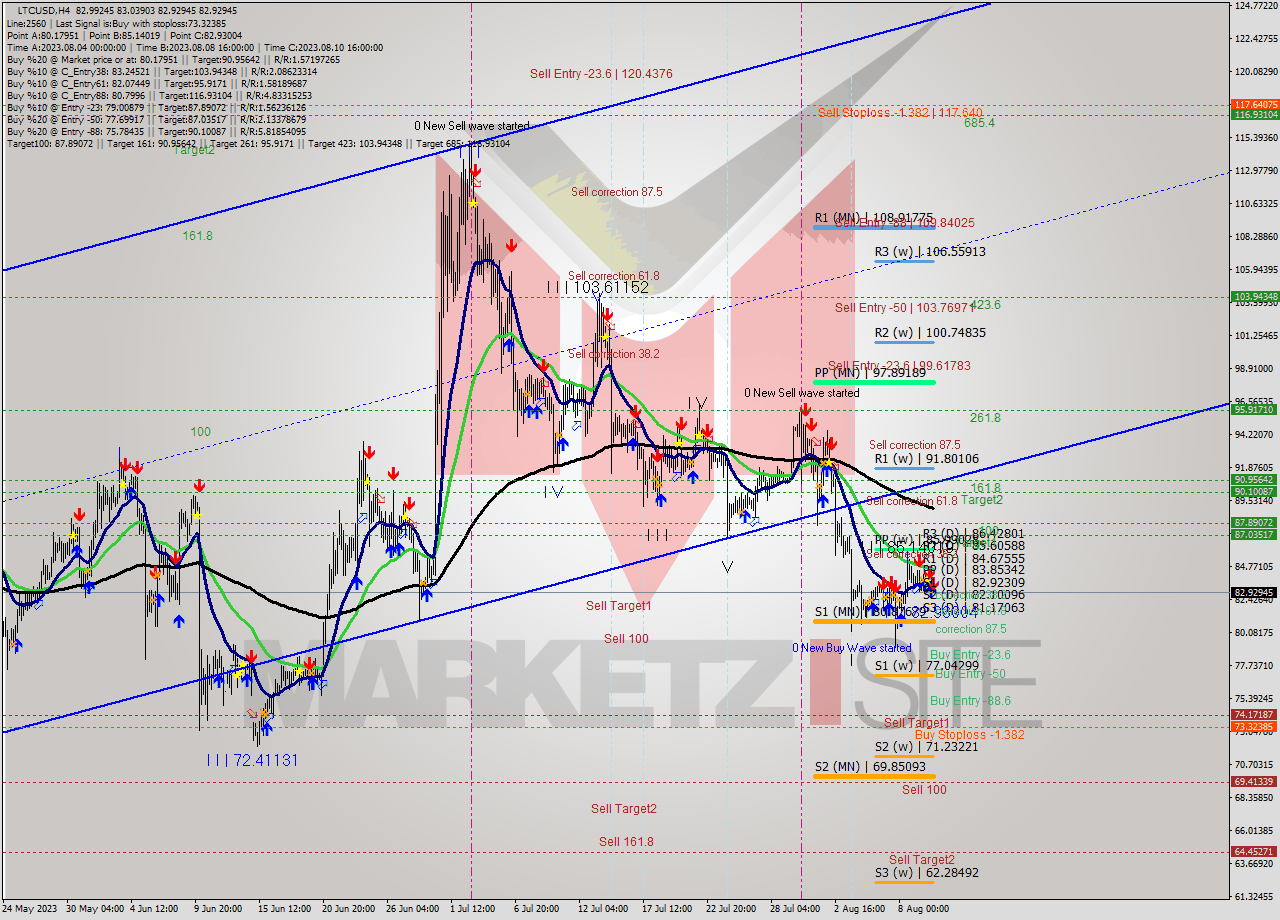 LTCUSD MultiTimeframe analysis at date 2023.08.10 20:07