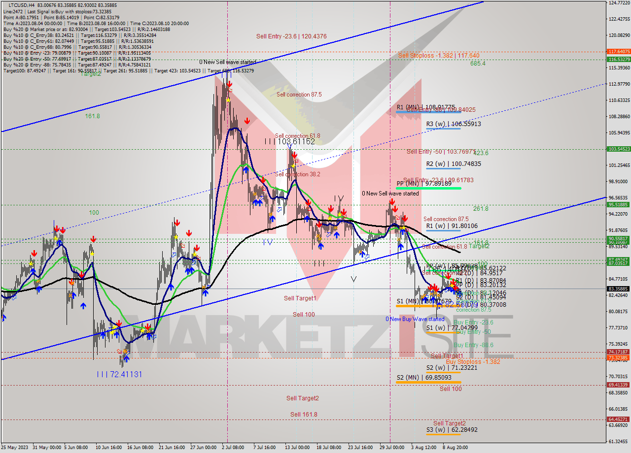 LTCUSD MultiTimeframe analysis at date 2023.08.11 17:12