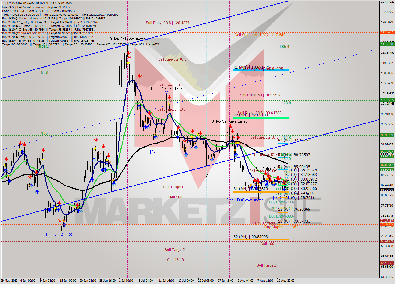 LTCUSD MultiTimeframe analysis at date 2023.08.11 20:00