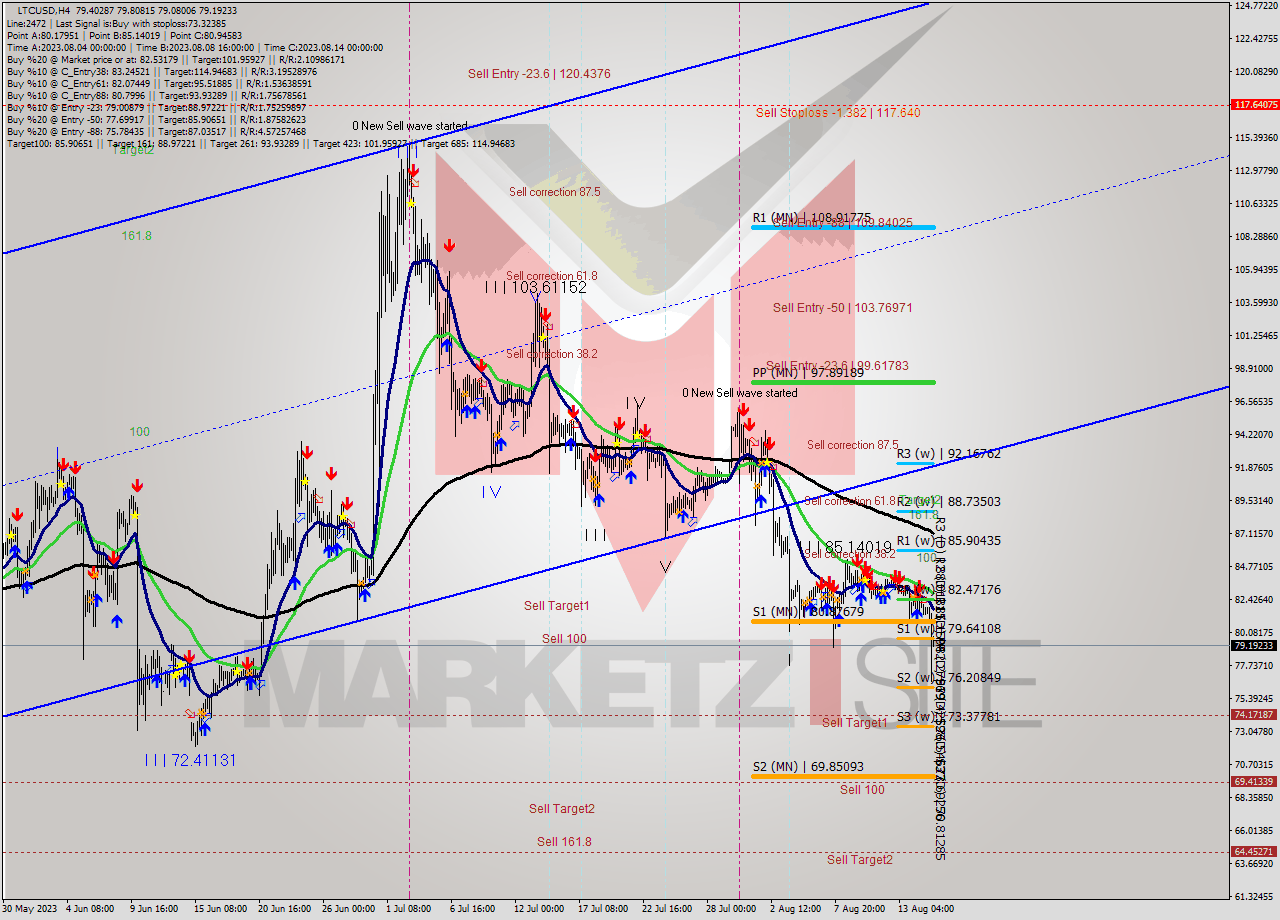 LTCUSD MultiTimeframe analysis at date 2023.08.12 13:56