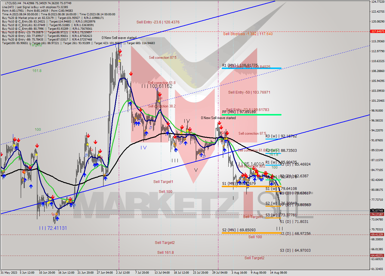 LTCUSD MultiTimeframe analysis at date 2023.08.14 21:07