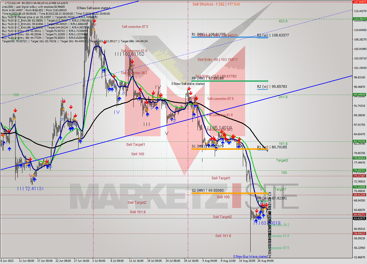 LTCUSD MultiTimeframe analysis at date 2023.08.19 18:50