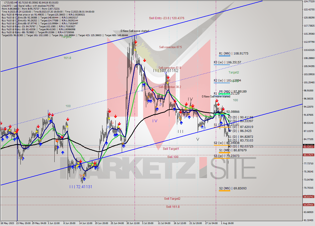 LTCUSD MultiTimeframe analysis at date 2023.08.01 05:07