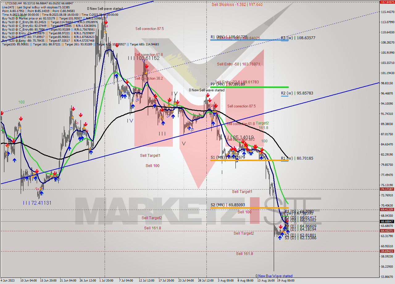 LTCUSD MultiTimeframe analysis at date 2023.08.21 23:28