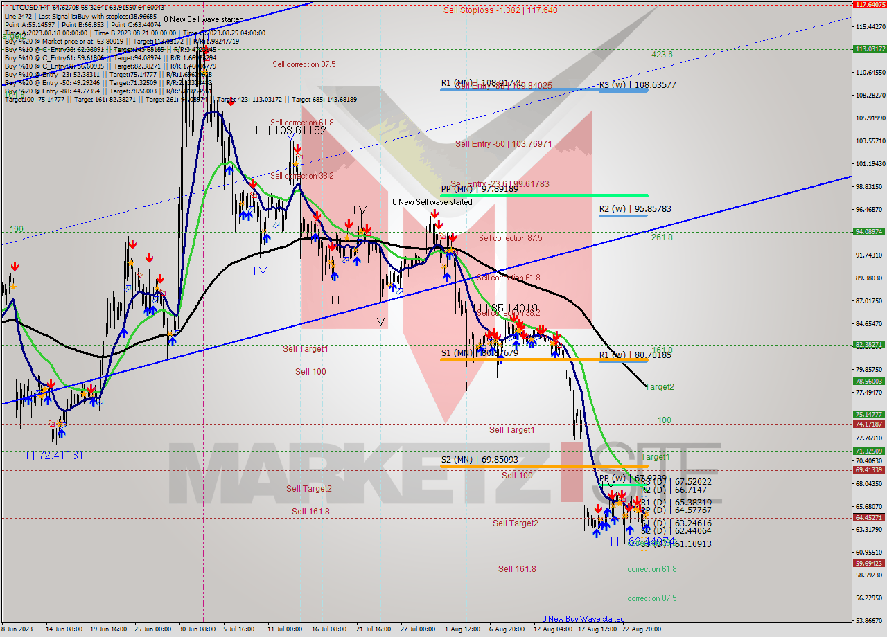 LTCUSD MultiTimeframe analysis at date 2023.08.22 19:23