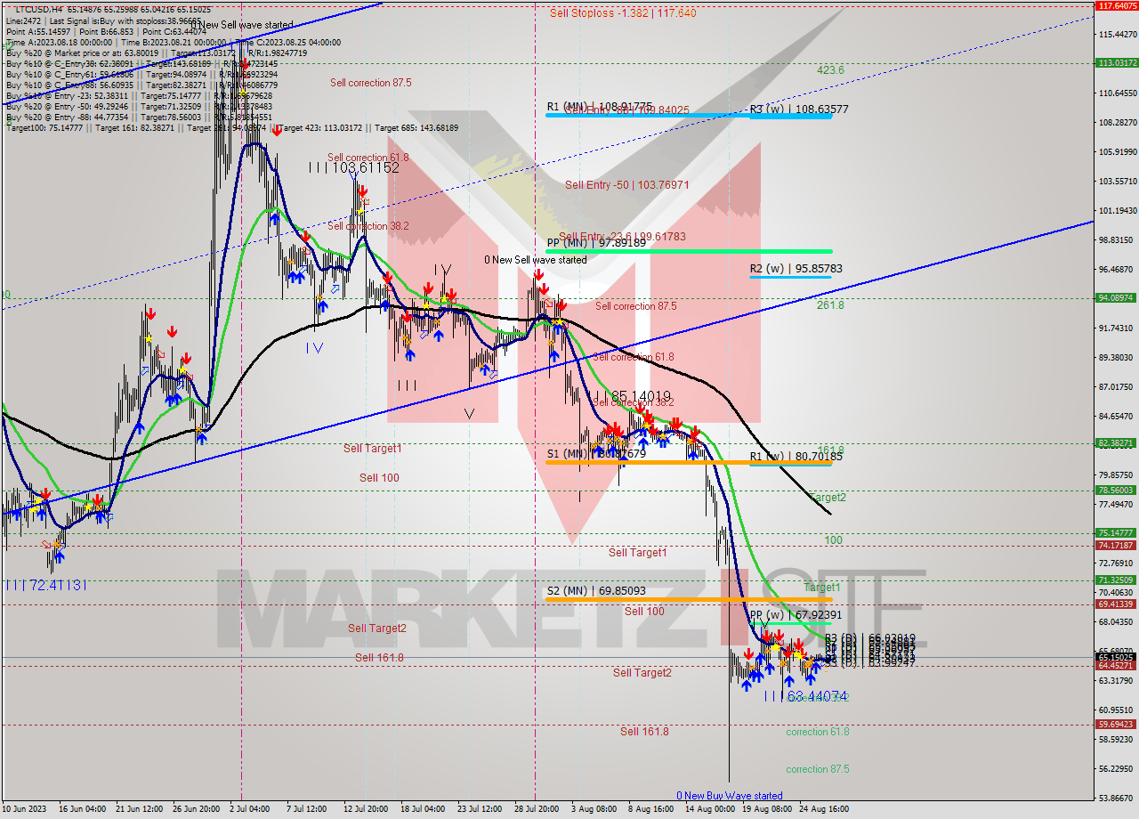 LTCUSD MultiTimeframe analysis at date 2023.08.23 19:14