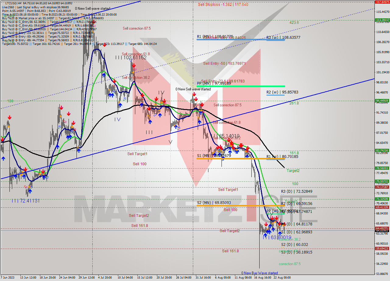 LTCUSD MultiTimeframe analysis at date 2023.08.24 20:38