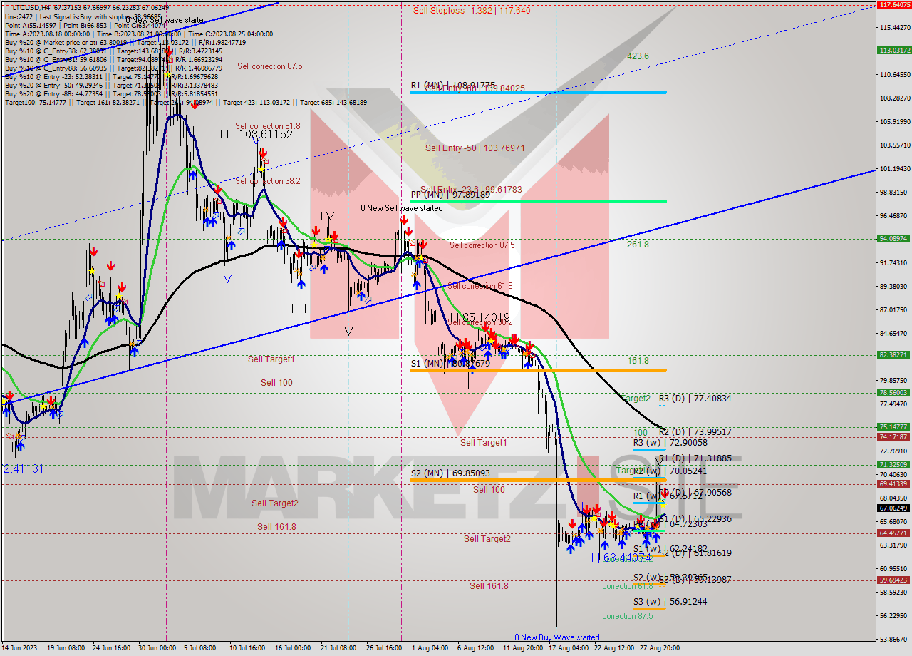 LTCUSD MultiTimeframe analysis at date 2023.08.27 20:57