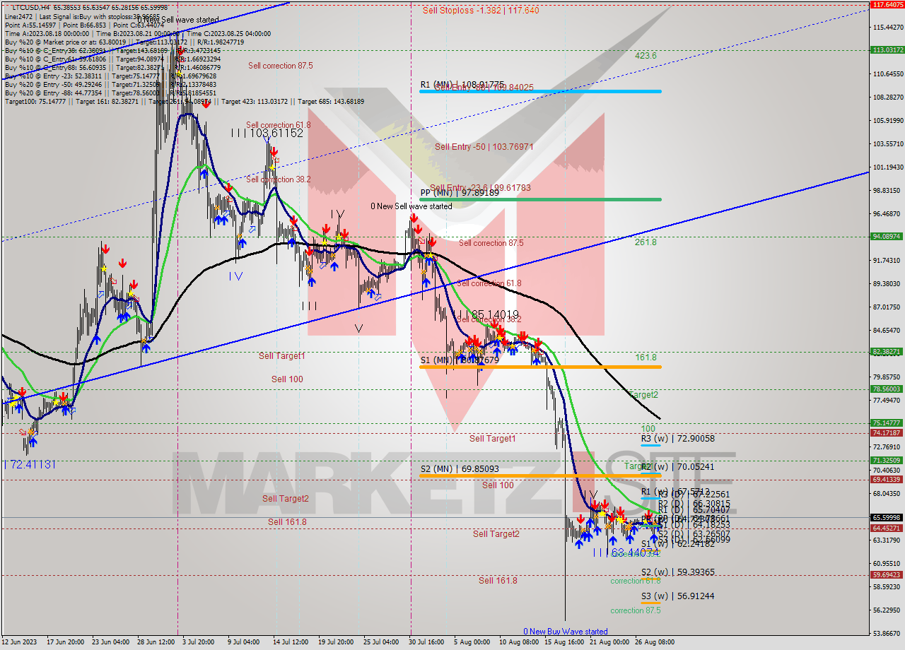 LTCUSD MultiTimeframe analysis at date 2023.08.28 15:26