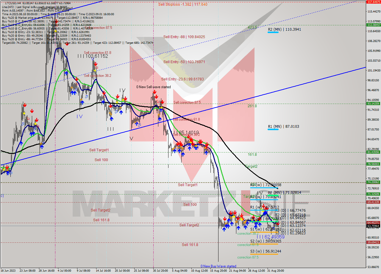 LTCUSD MultiTimeframe analysis at date 2023.08.30 16:38