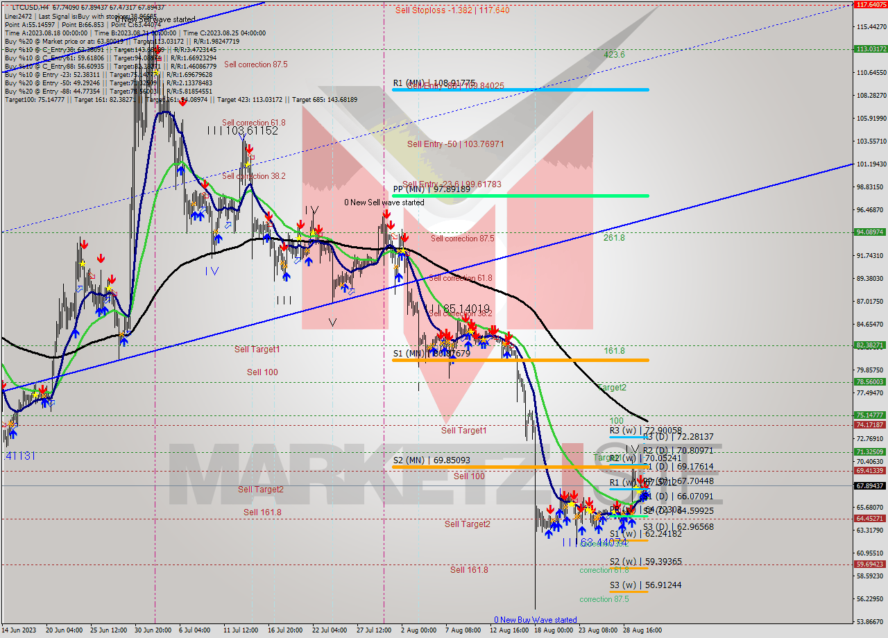 LTCUSD MultiTimeframe analysis at date 2023.08.31 14:21