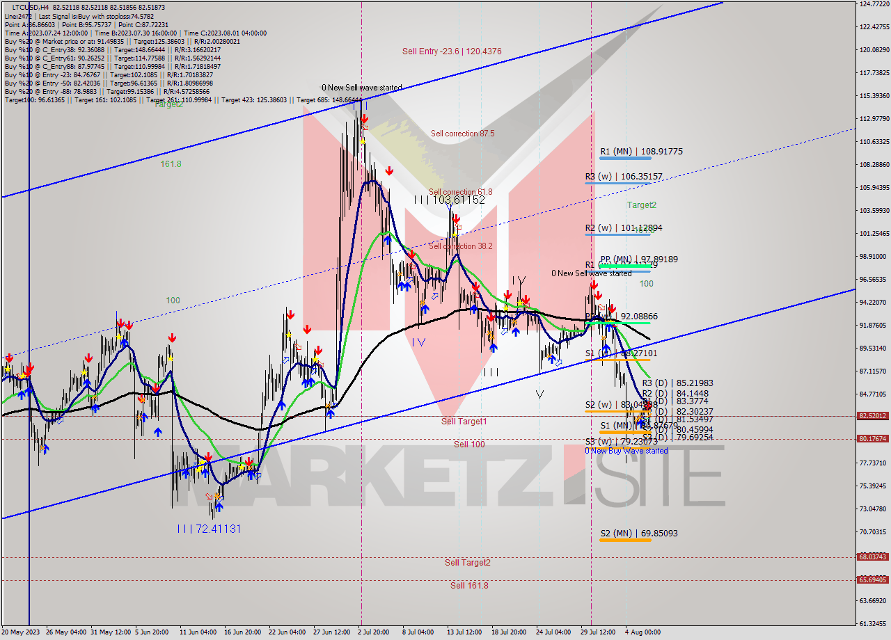 LTCUSD MultiTimeframe analysis at date 2023.08.06 20:00