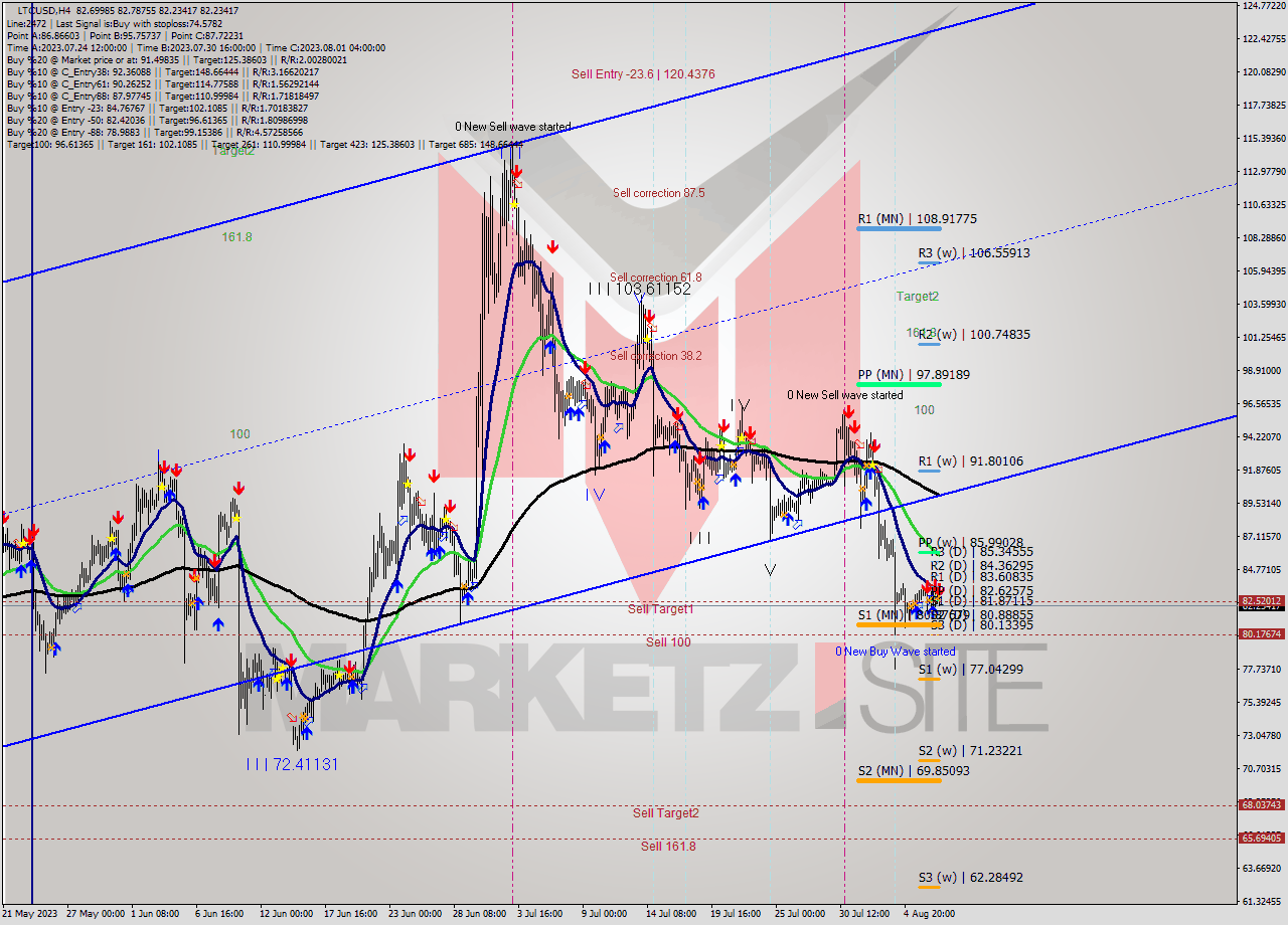 LTCUSD MultiTimeframe analysis at date 2023.08.07 17:01