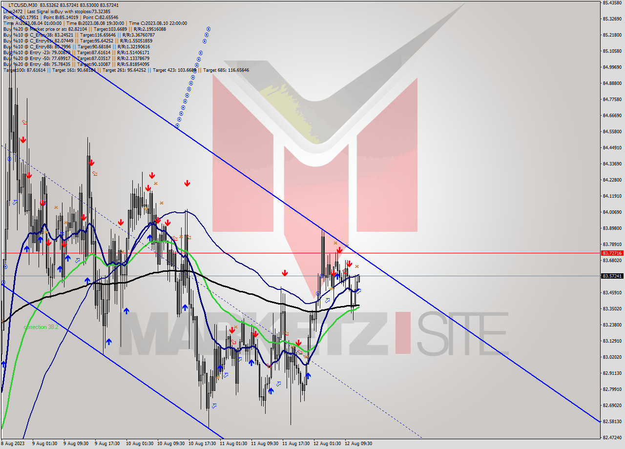 LTCUSD M30 Signal