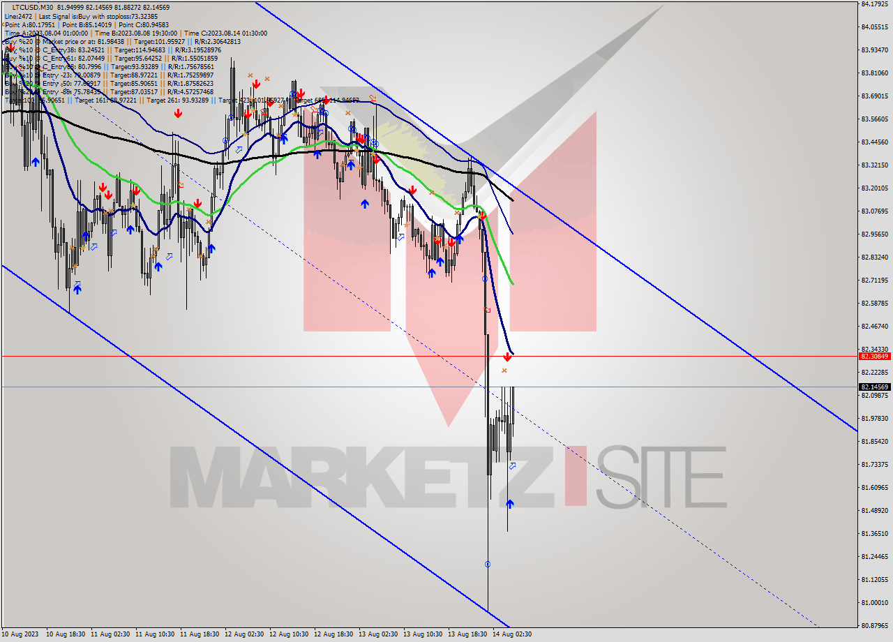 LTCUSD M30 Signal