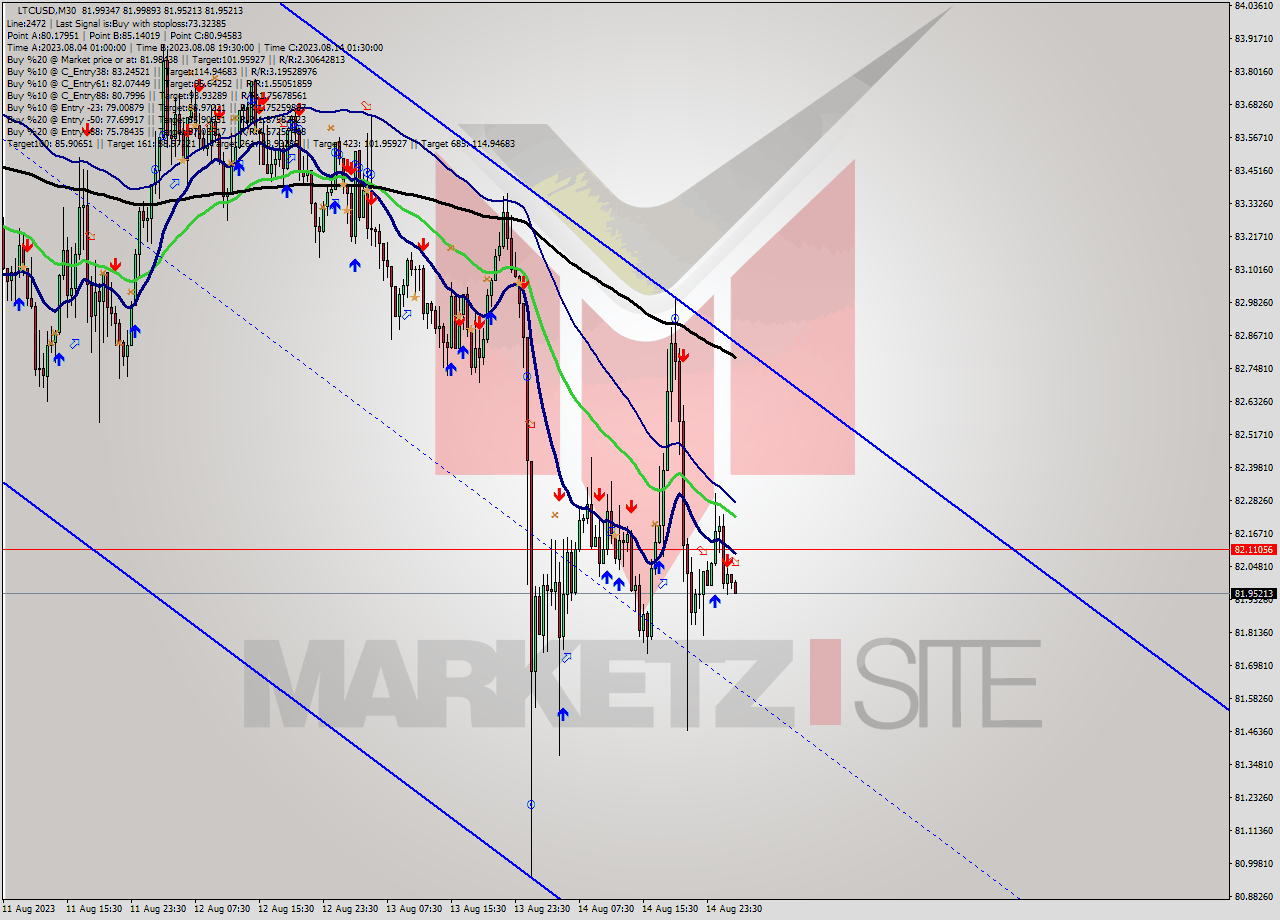 LTCUSD M30 Analysis LTCUSD M30 Signal