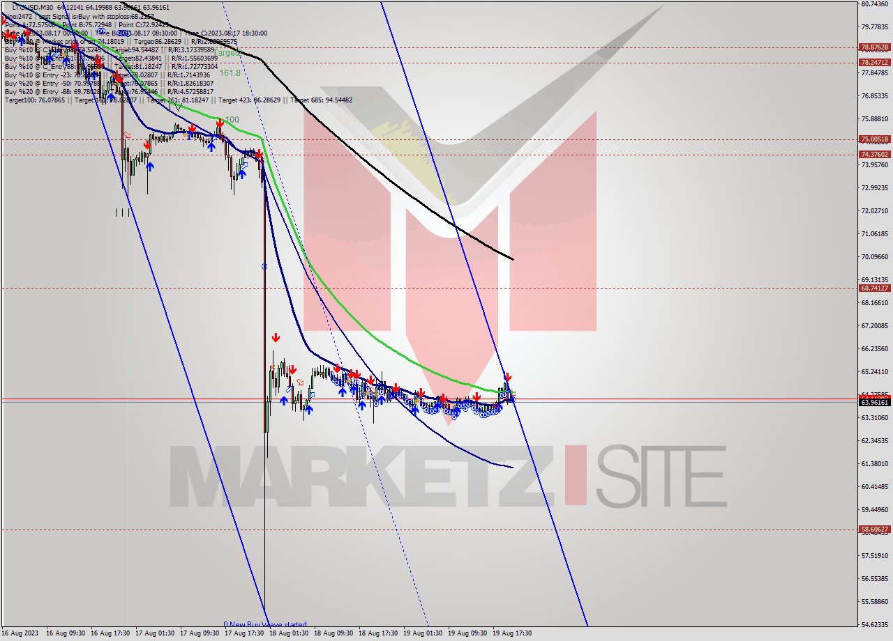 LTCUSD M30 Signal