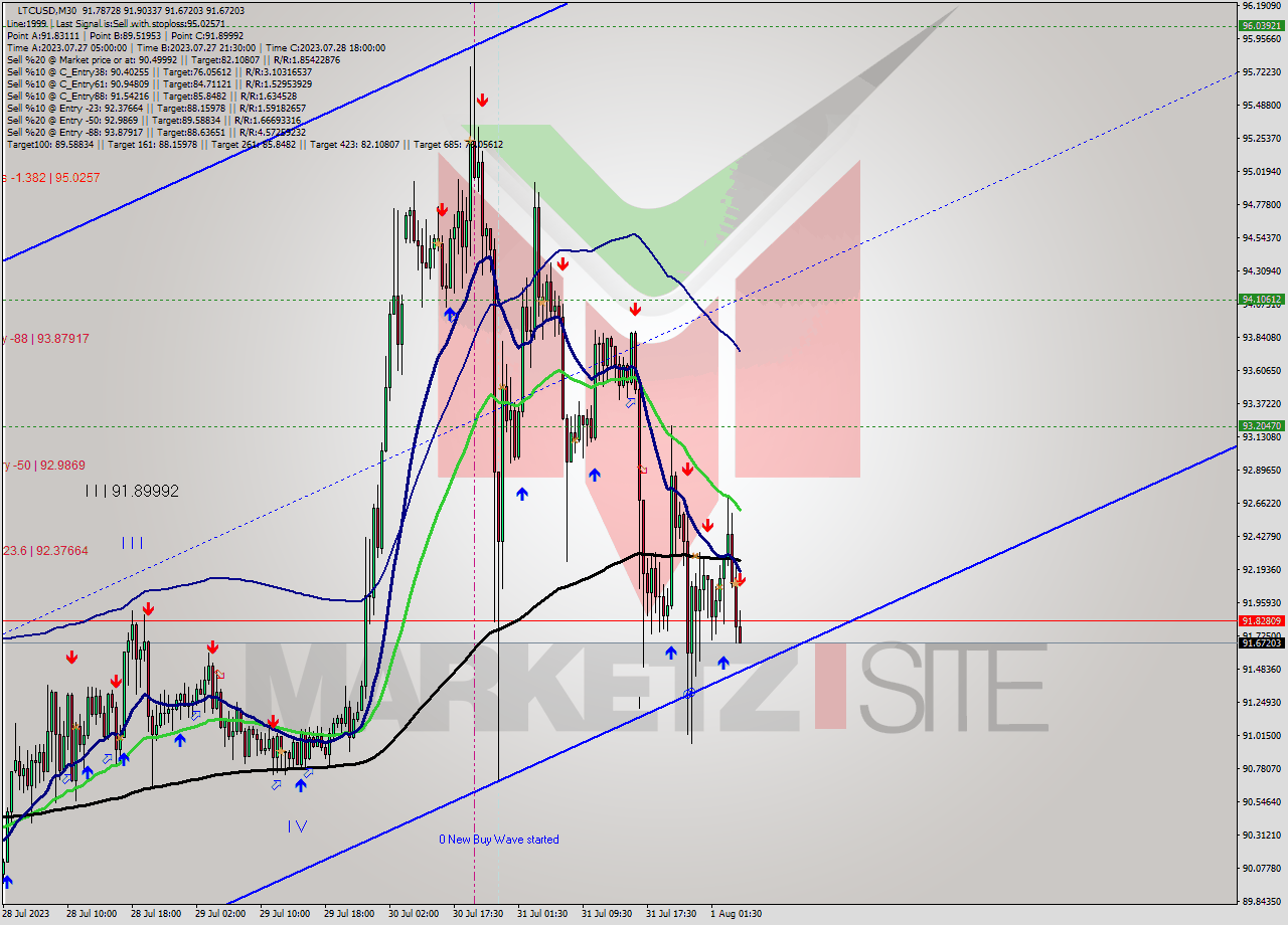 LTCUSD M30 Signal