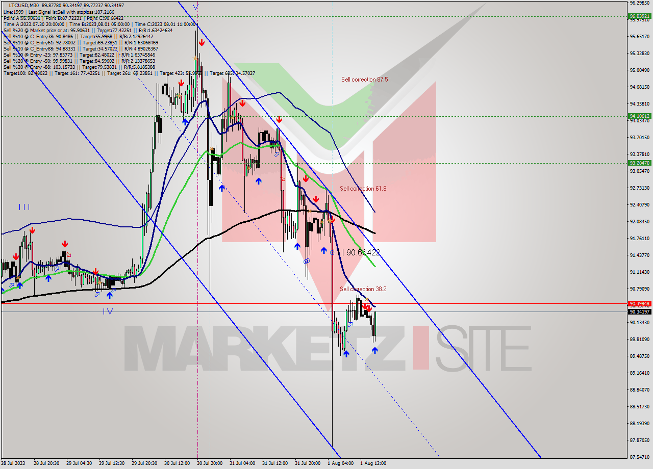 LTCUSD M30 Signal