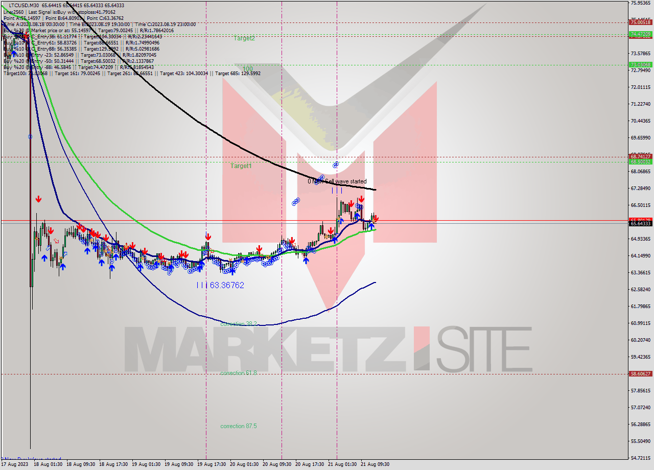 LTCUSD M30 Analysis LTCUSD M30 Signal
