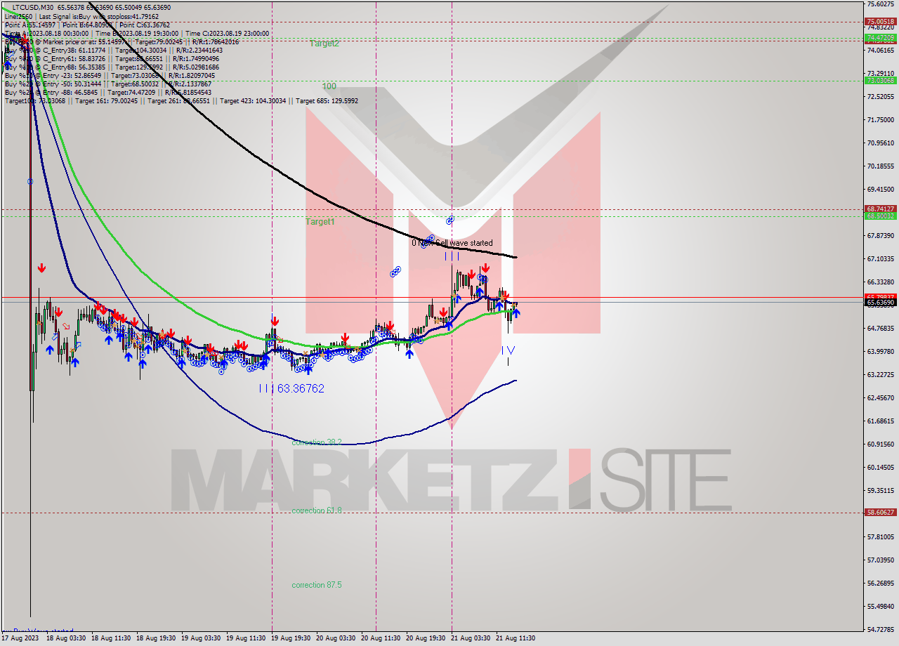 LTCUSD M30 Analysis LTCUSD M30 Signal
