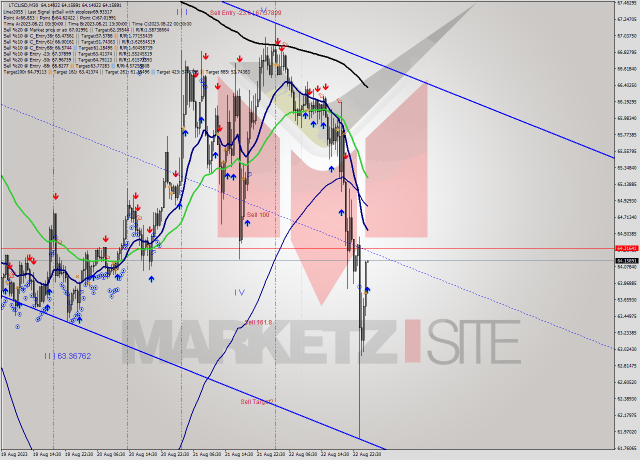 LTCUSD M30 Signal