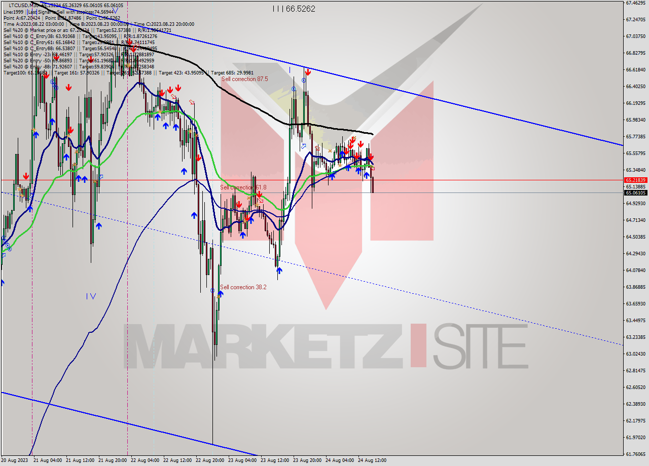 LTCUSD M30 Analysis LTCUSD M30 Signal