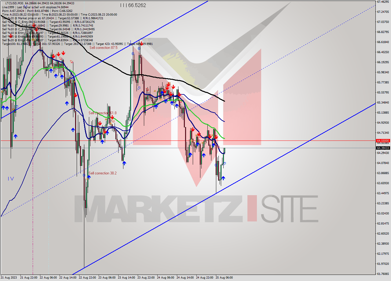 LTCUSD M30 Analysis LTCUSD M30 Signal