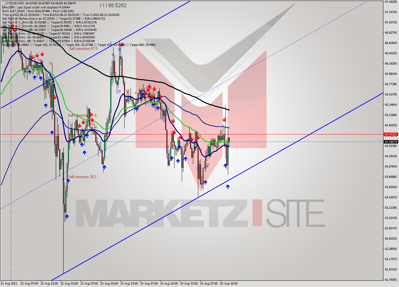 LTCUSD M30 Signal