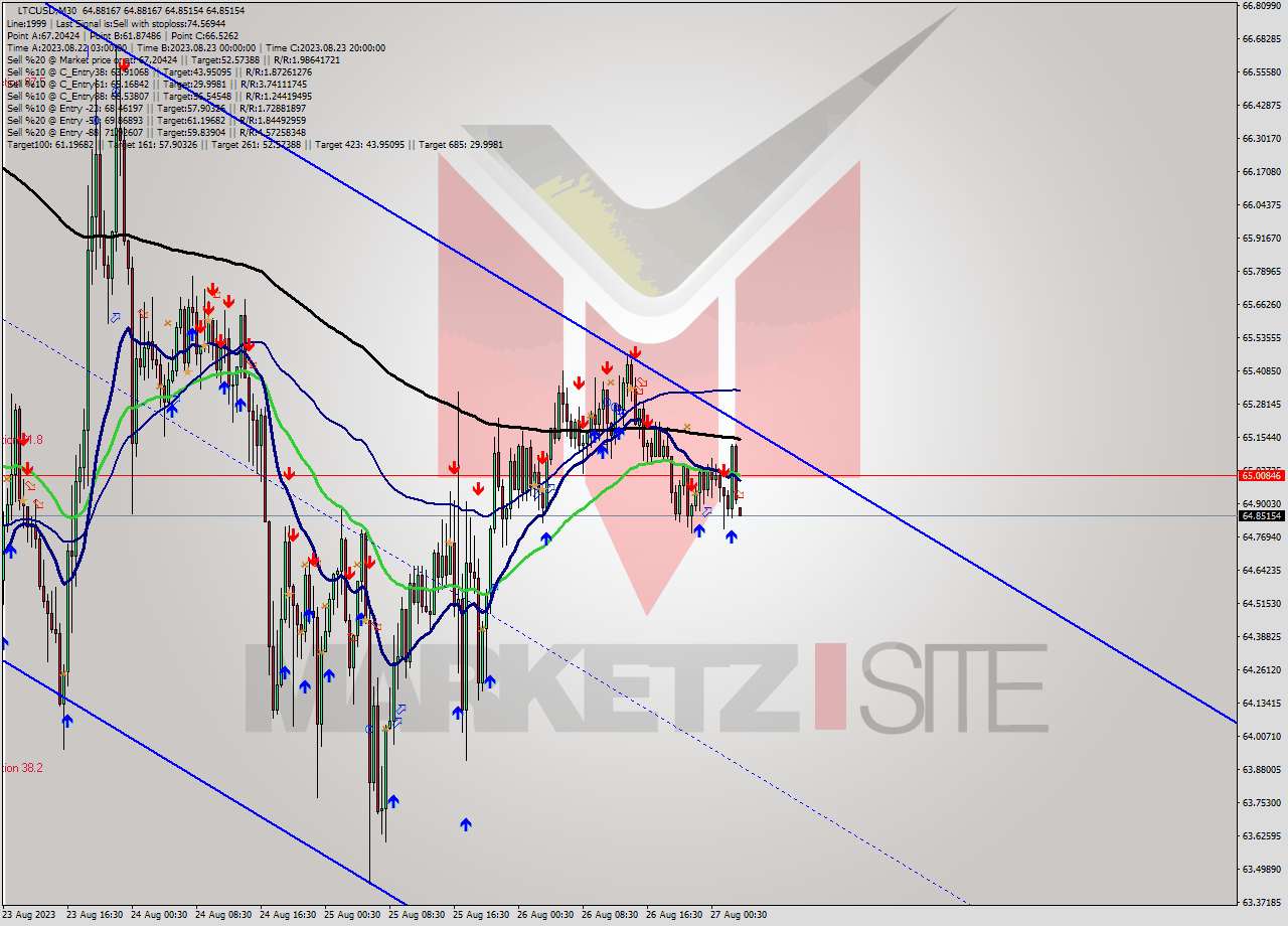 LTCUSD M30 Signal