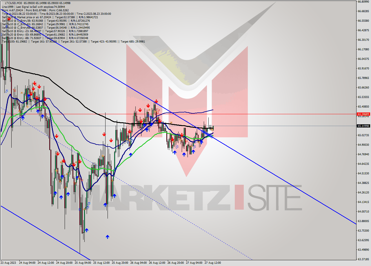 LTCUSD M30 Signal
