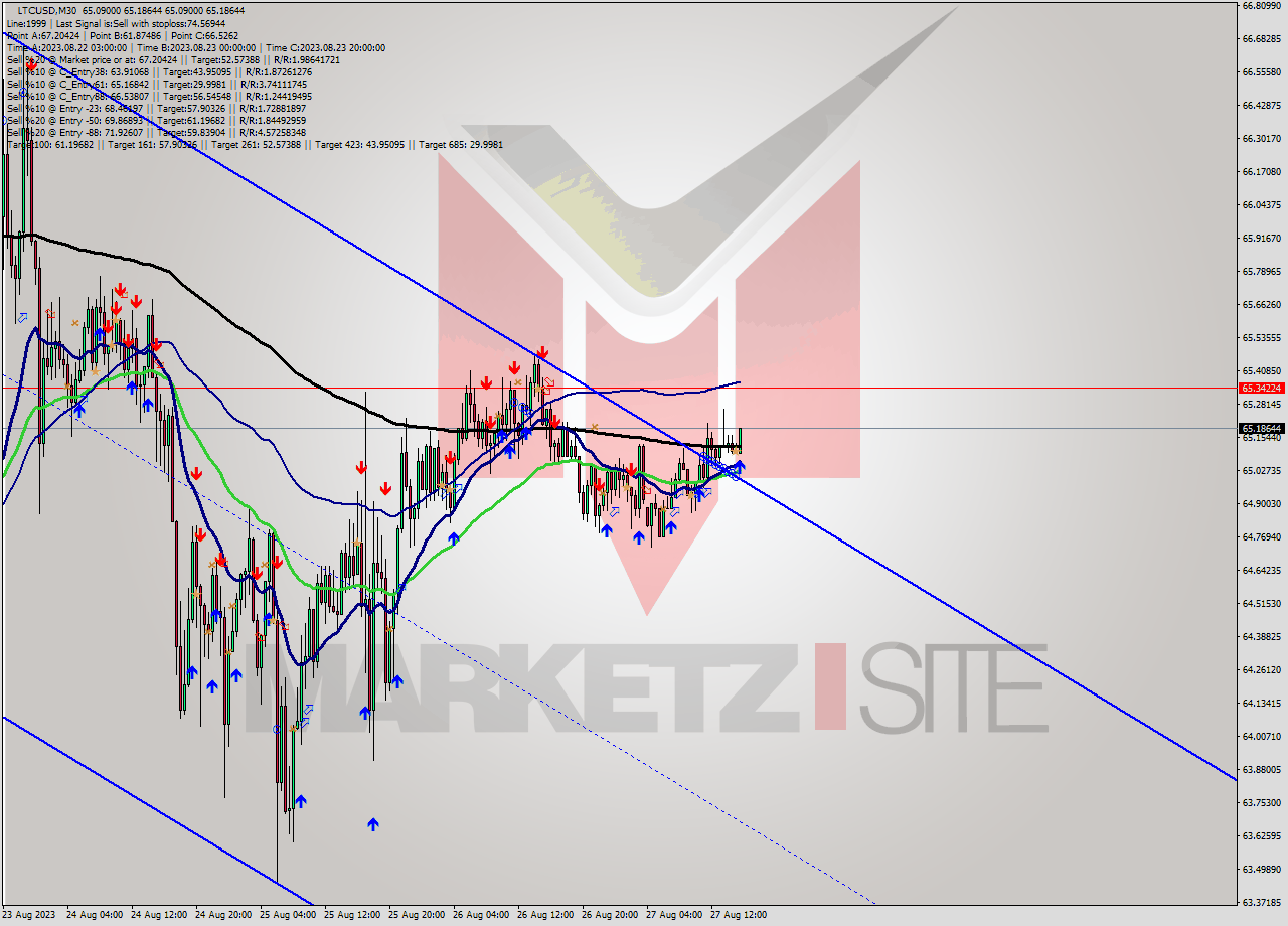 LTCUSD M30 Signal