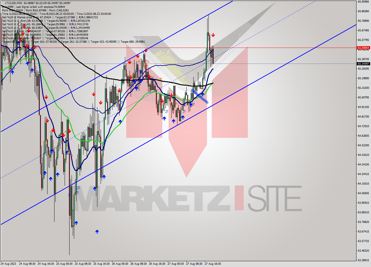 LTCUSD M30 Signal